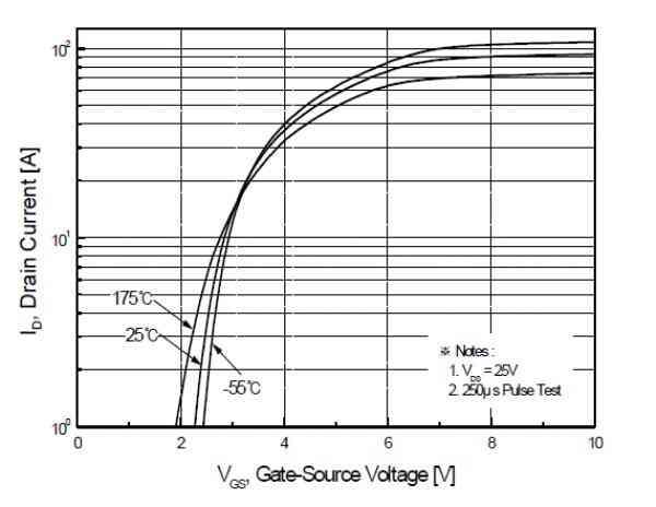 VGS vs ID graph of FQP30N06L Mosfet