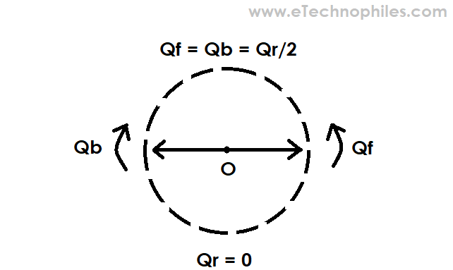 Initial orientation of the forward and backward Stator flux