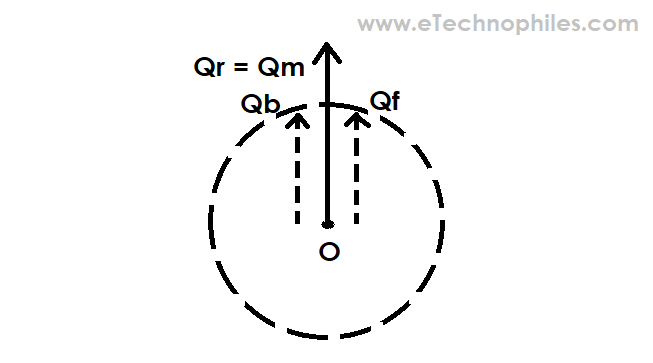 Orientation of both the flux after a 90 degrees rotation