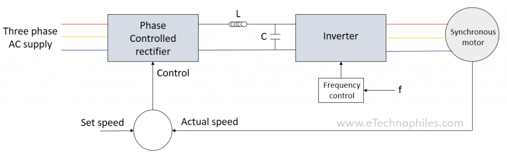 Synchronous motor starting methods: Supply frequency control