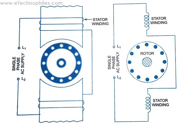 A two pole single-phase Induction motor