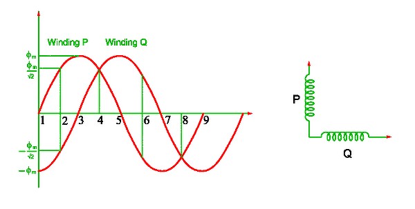 The two conditions to create a rotating magnetic field