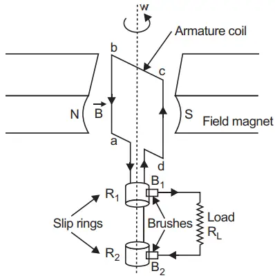 Inside view of an AC generator