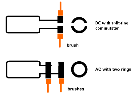 Differences between Alternator and Generator: Split rings and Slip rings