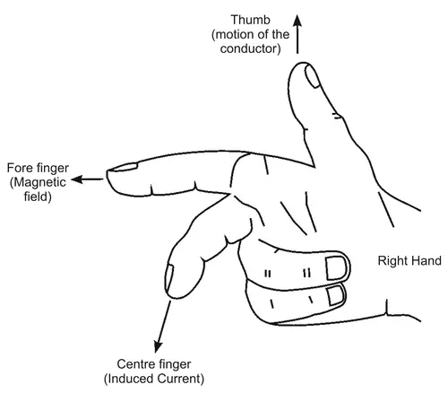 Fleming's Right-hand rule