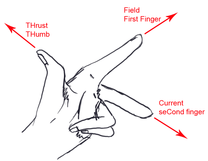 Fleming's Left-hand rule