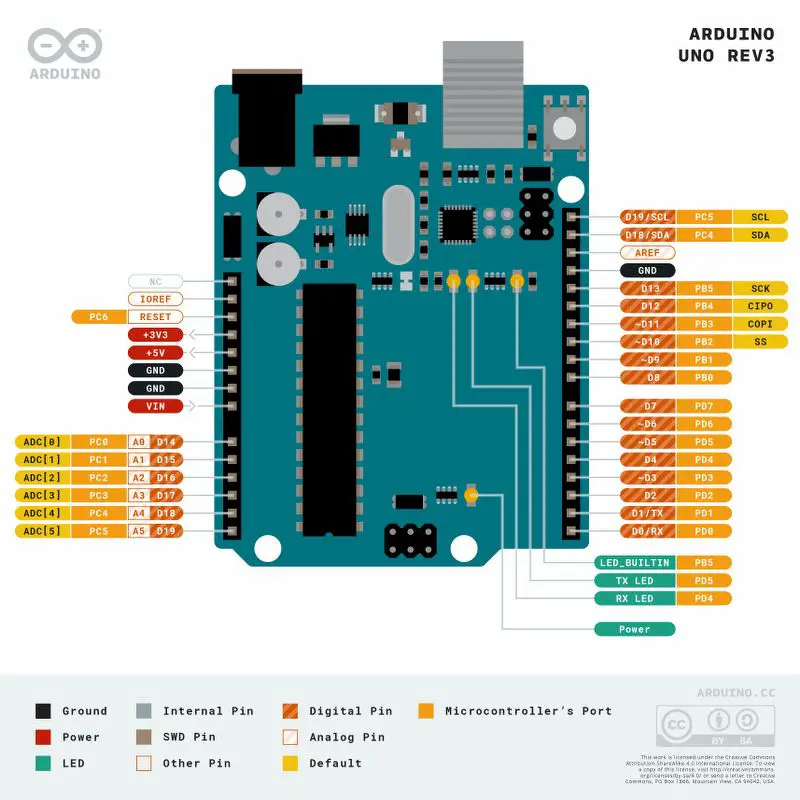 Arduino UNO R3 Pin diagram