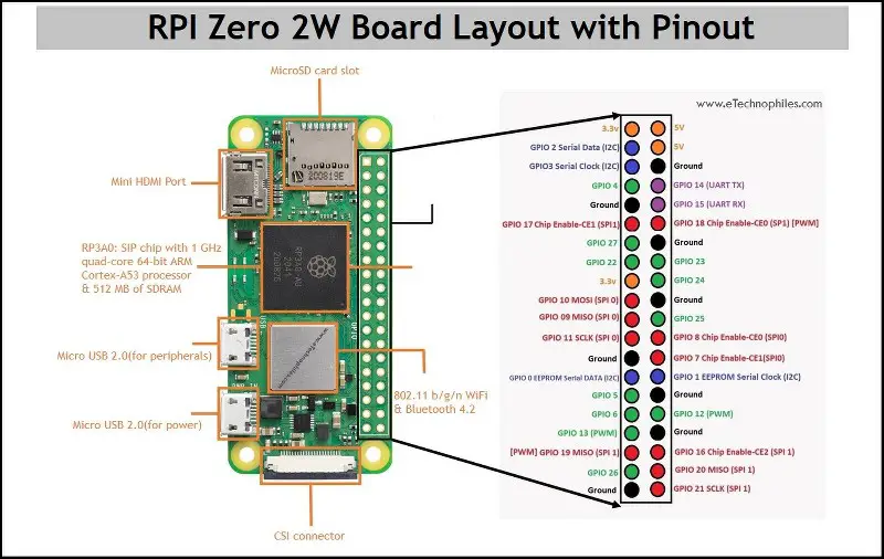 Raspberry Pi Zero 2W GPIO Pinout with Board layout