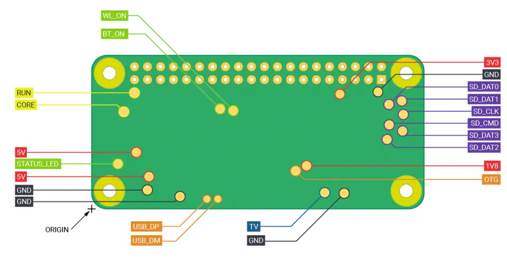 Back side pad diagram of RPI Zero 2W