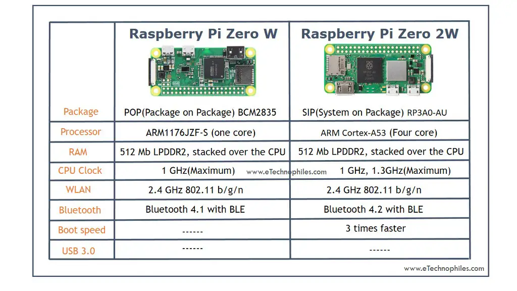 Difference between new RPI Zero 2W and RPI Zero W