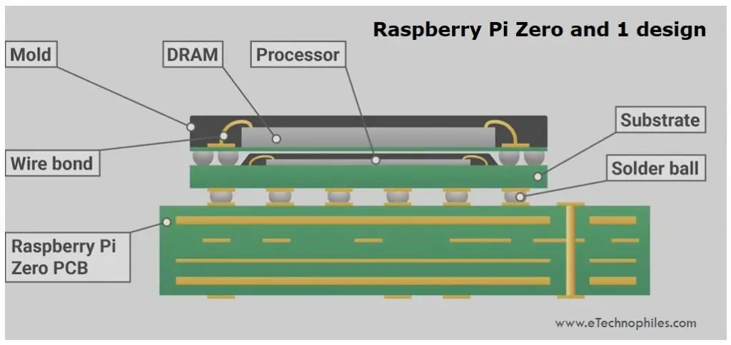 Package on Package design of RPI Zero W(POP)