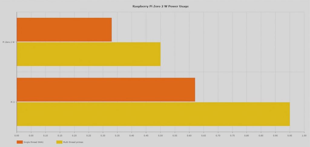 RPI Zero 2W power consumption