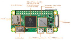 RPI Zero 2W Board Layout: GPIO Pinout, Specs, Schematic in detail