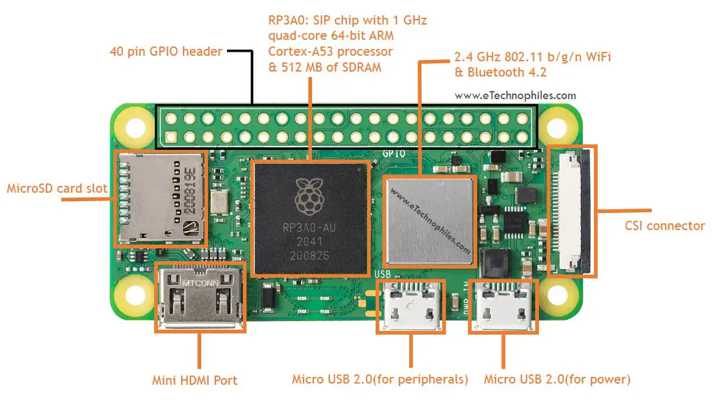 Raspberry Pi Zero 2W Board layout