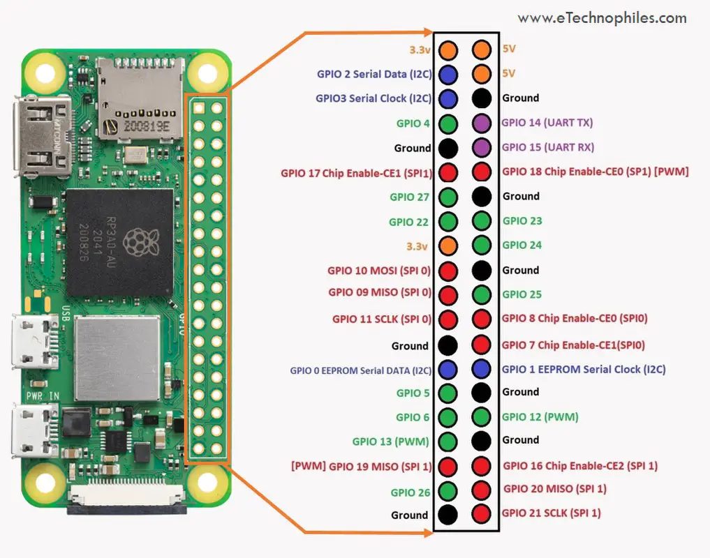 Raspberry Pi Zero 2W GPIO Pinout