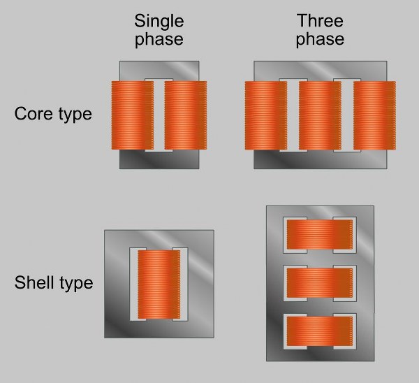 The two types of transformers (based on core type)