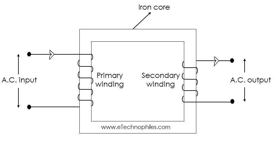 Basic construction of an electrical transformer