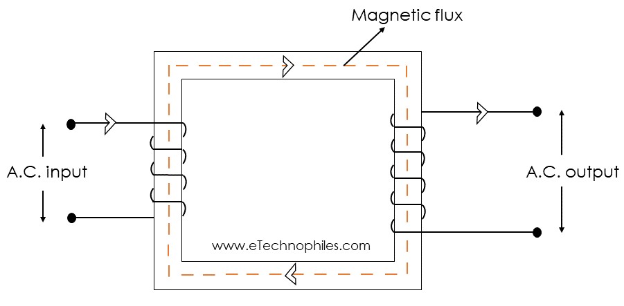 Formation of magnetic flux in an electrical transformer