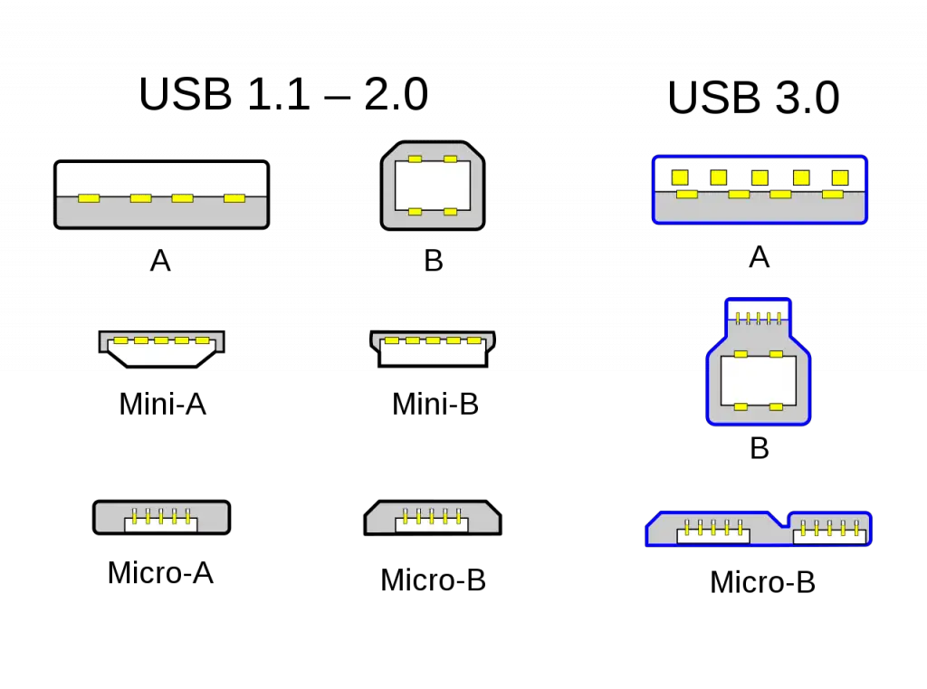 Types of USB ports and connectors