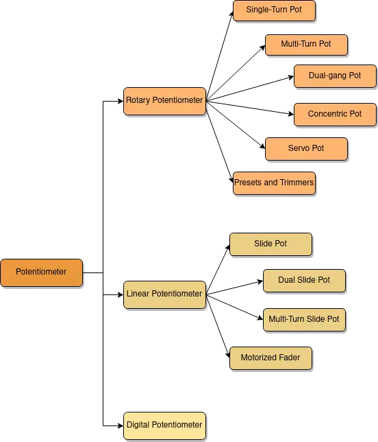 Potentiometer types