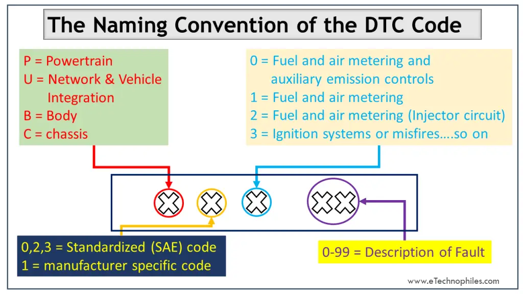 Naming convention of the DTC code