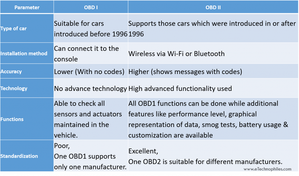 Key differences: OBD1 vs OBD2