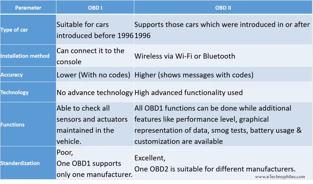 Key differences: OBD1 vs OBD2