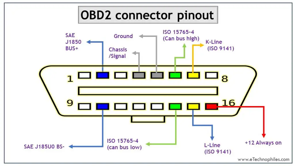 OBD2 Connector Pinout, Types & Codes(Explained)