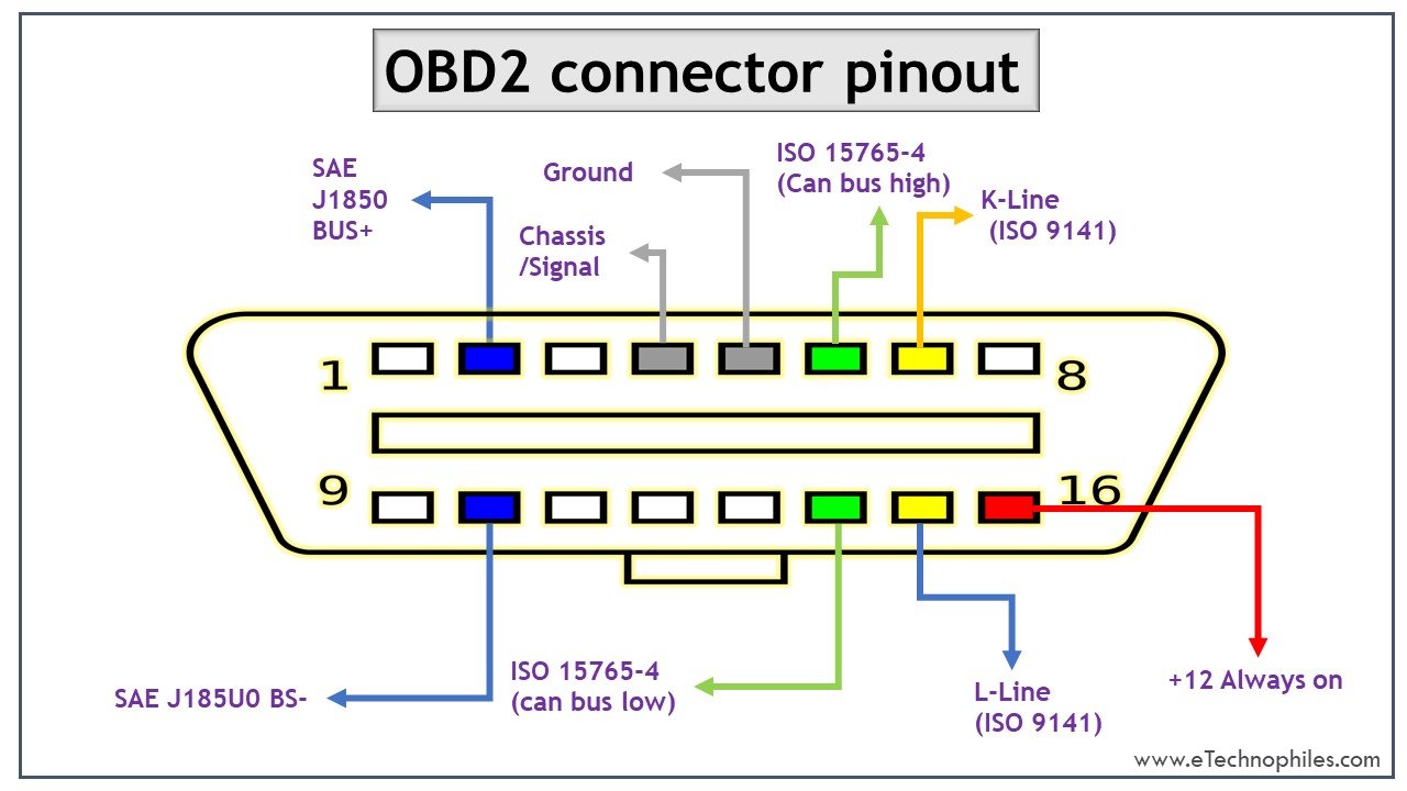 OBD2 Connector Pinout Types Codes Explained OBD2 Connector Pinout Types Codes Explained