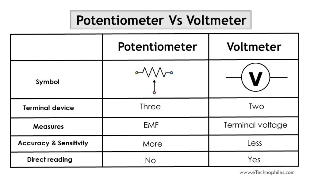 Potentiometer vs Voltmeter: Key differences