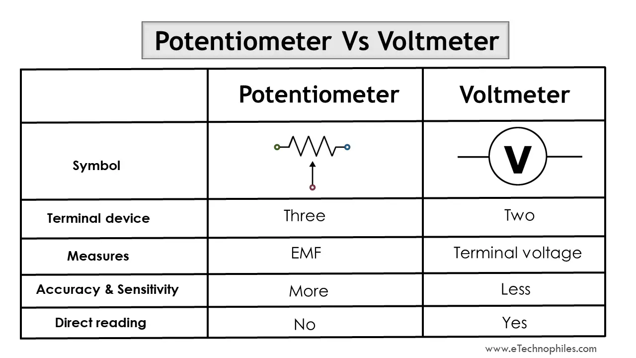 Beginners Guide to Potentiometer Types, Principle, Symbol & Uses