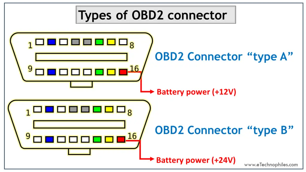 Types of OBD2 connector