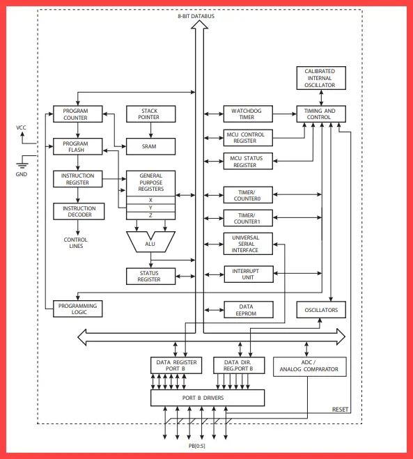 Block diagram of ATtiny85