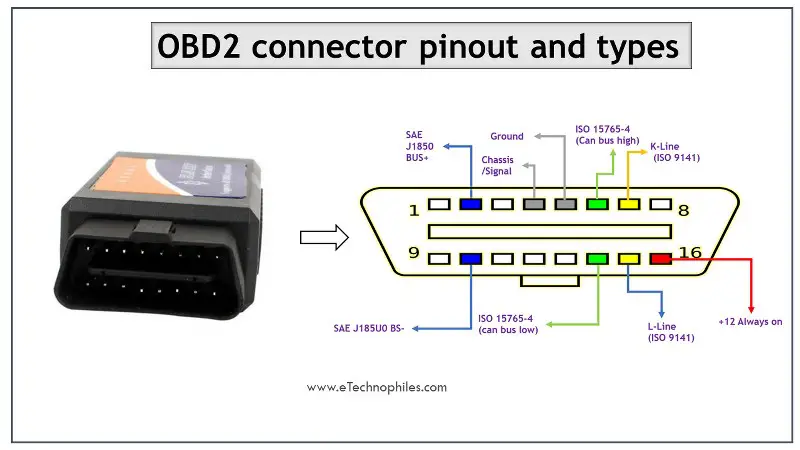 ELM327 OBD II connector and pinout