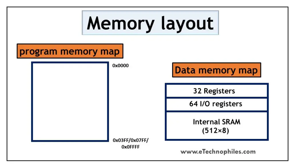 ATtiny85 memory layout