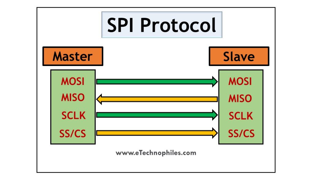 SPI protocol