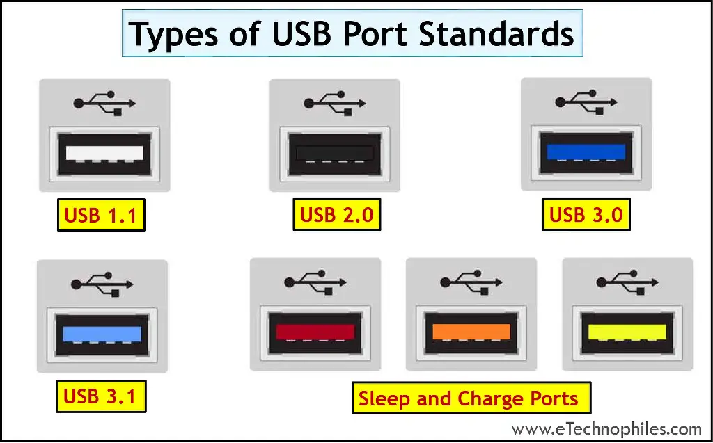 Types of USB ports Standards