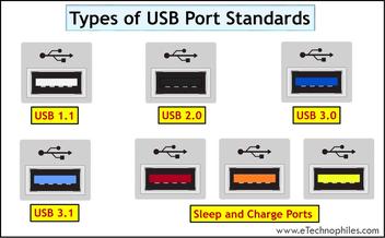 Sky Taktil sans morder 6 Types of USB Cables and Ports(Speed Compared)