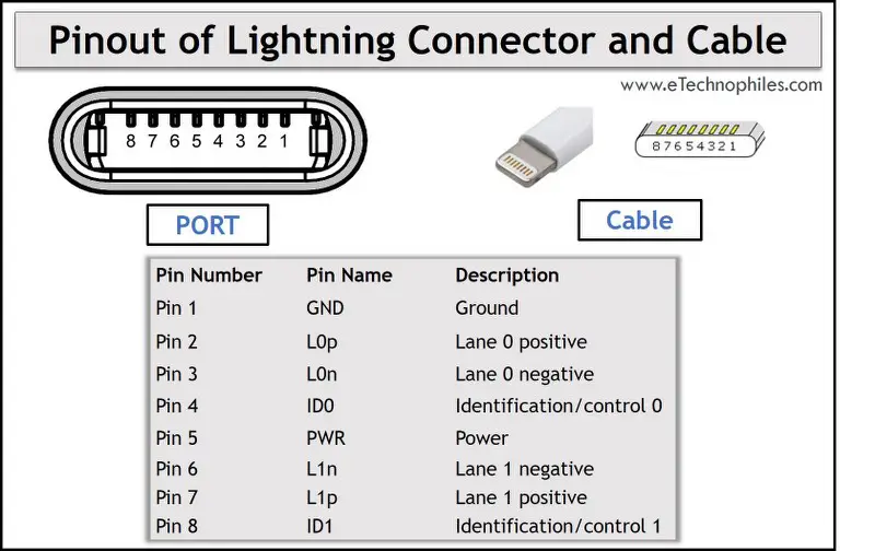 Lightning Cable and Port Pinout