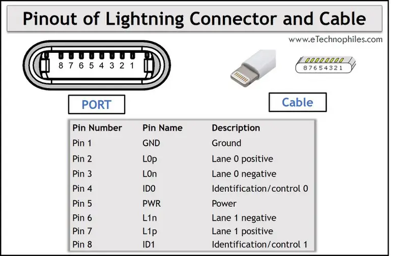 Lightning Connector and Port Pinout With FAQs