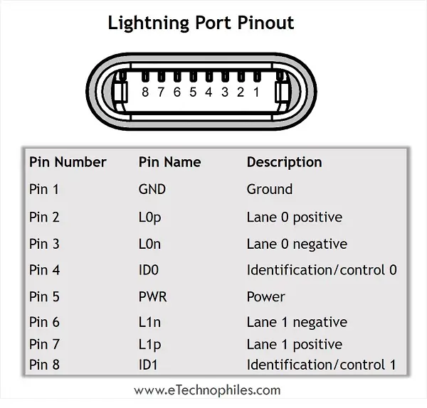 Lightning Connector and Port Pinout With FAQs