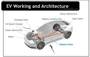 How do Electric Cars work?