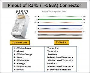 Ethernet RJ45 Color Code with Pinout (T568A, T568B)
