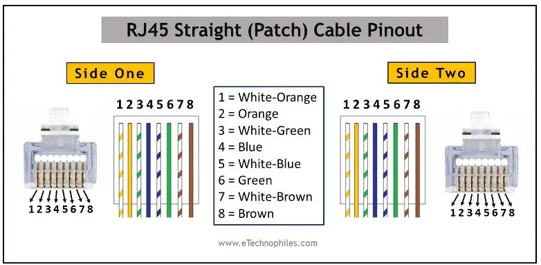 RJ-45 Straight cable pinout