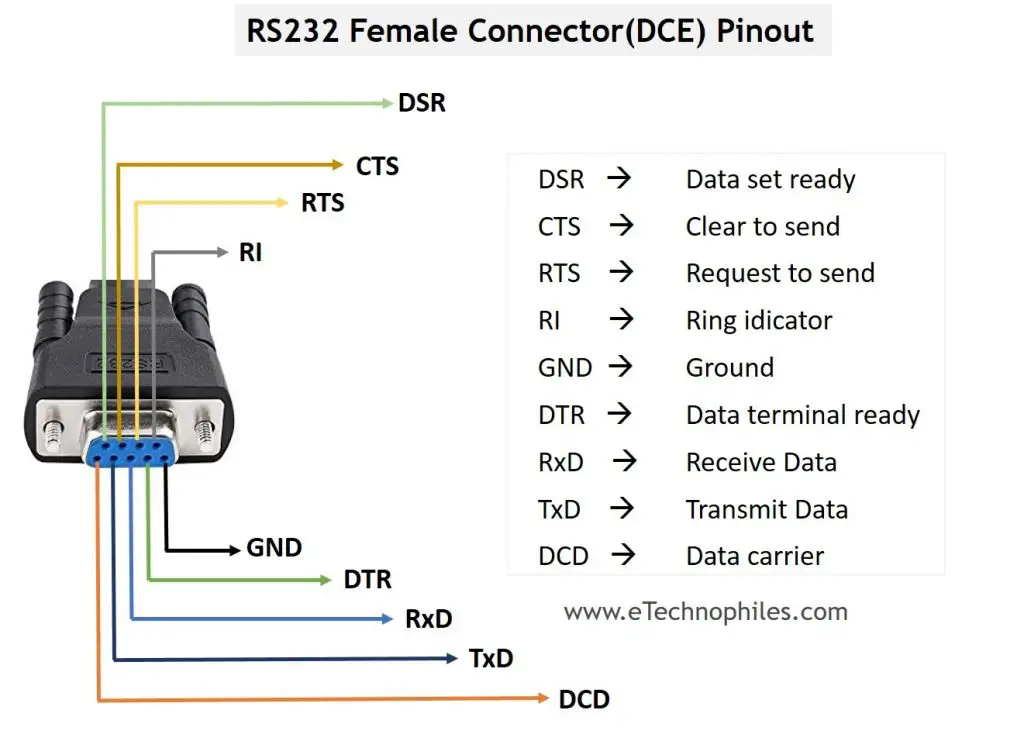 RS232 Pinout -Female Connector(DCE)