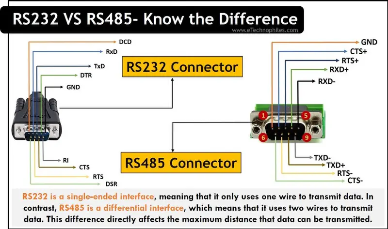 RS232 VS RS485- Know the Difference(Pinout, Speed)