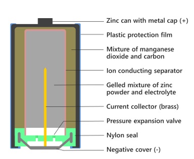 Construction of an alkaline battery