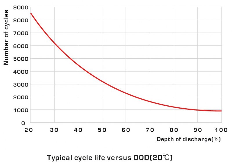 Number of cycles vs Depth of discharge of a battery