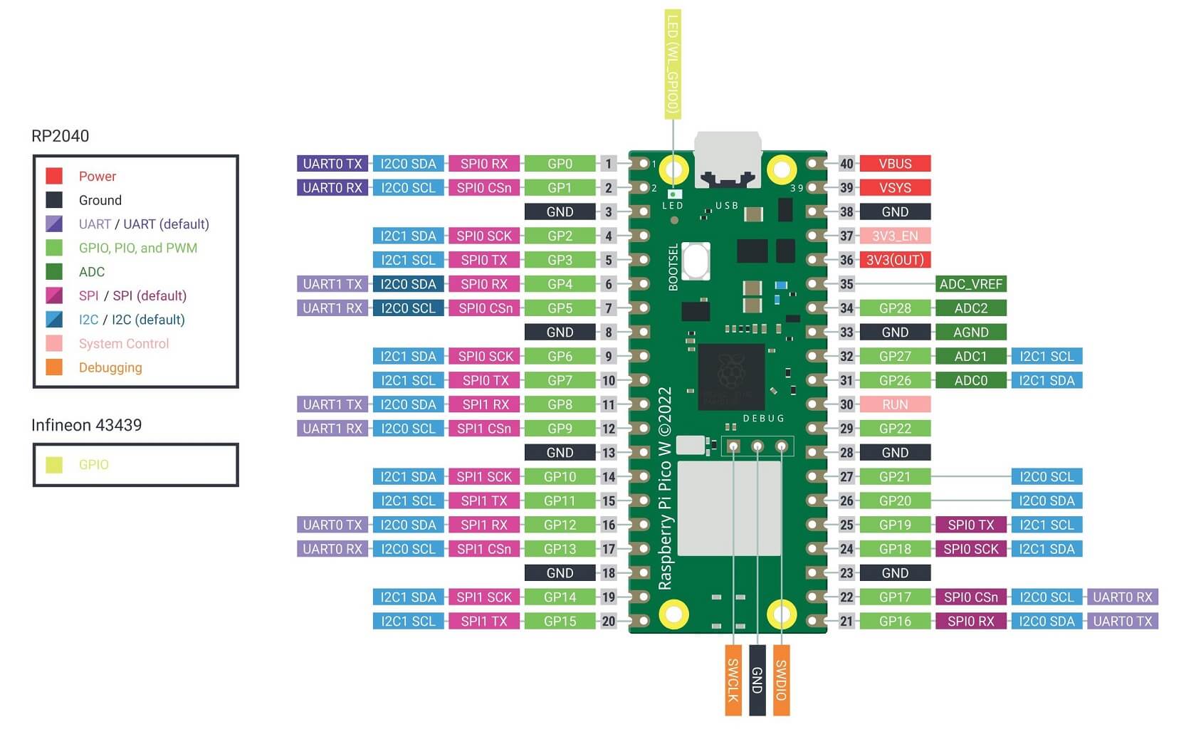 Raspberry Pi Pico Pinout Datasheet And Specifications My Xxx Hot Girl