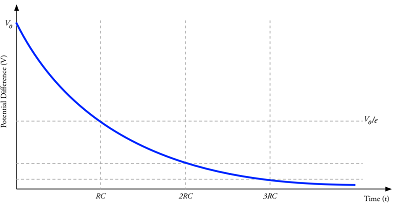 Capacitor discharge curve